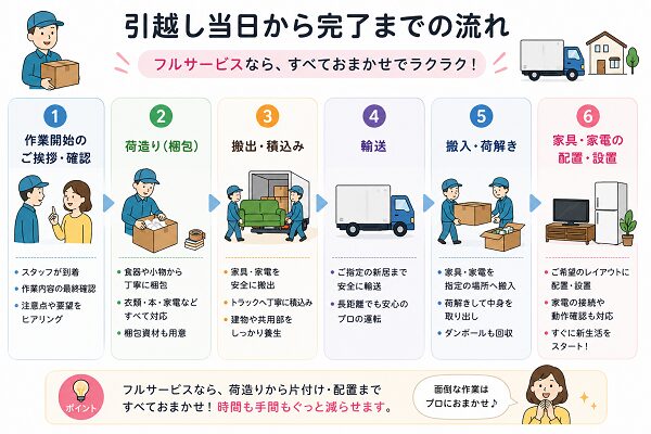 引越し当日から完了までのフルサービス利用の流れ
