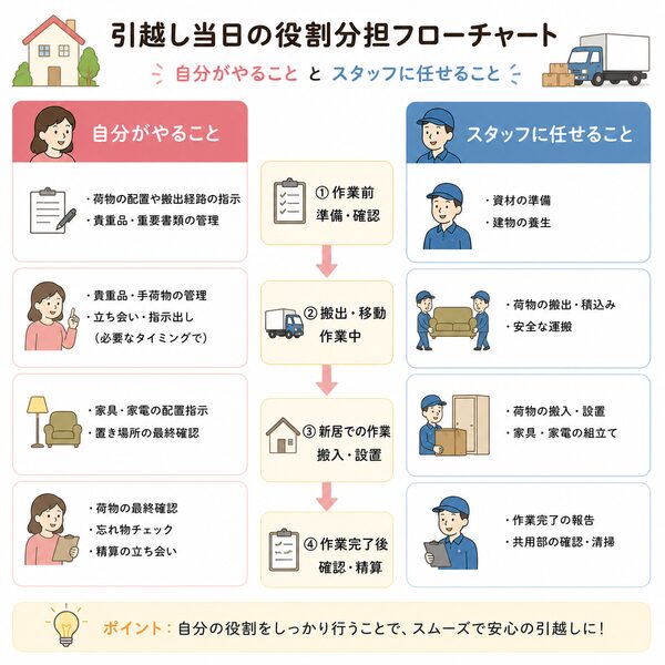 引越し当日の役割分担フローチャート（自分がやること・スタッフに任せること）