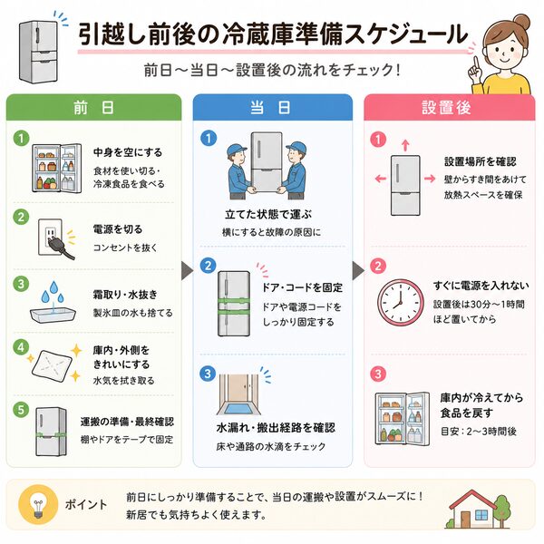 引越し前後の冷蔵庫準備スケジュール(前日〜当日〜設置後の流れ)
