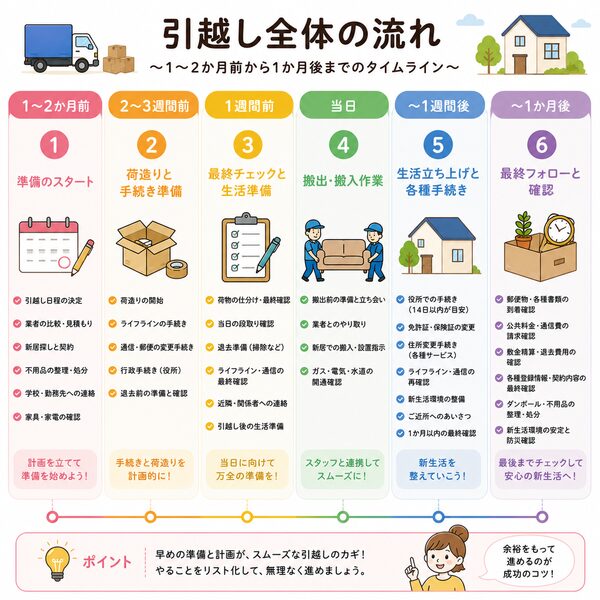 引越し全体の流れ(1〜2か月前〜1か月後タイムライン)