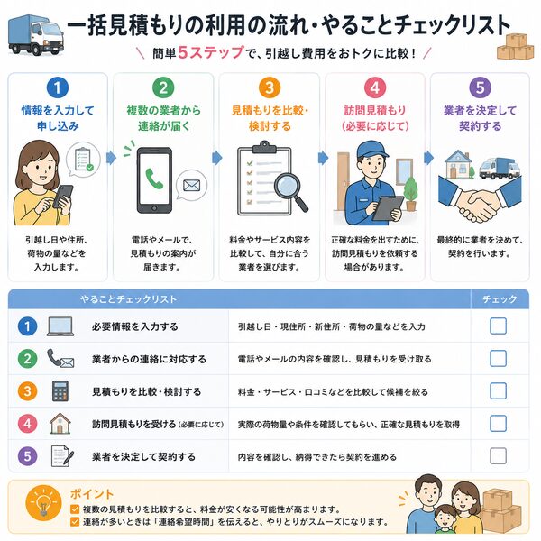 一括見積もりを利用する際の流れ・やることチェックリスト