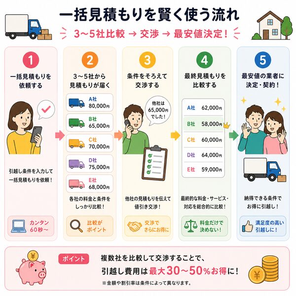 一括見積もりを賢く使う流れ（3〜5社比較→交渉→最安値決定）