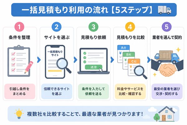 一括見積もり利用の流れ【5ステップ】
