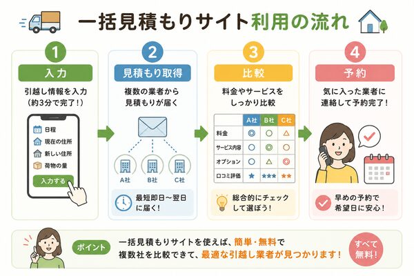 一括見積もりサイト利用の流れ（入力→見積もり取得→比較→予約）