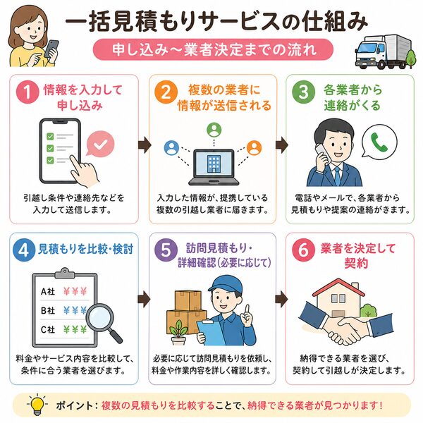 一括見積もりサービスの仕組み(申し込み〜業者決定までの流れ)