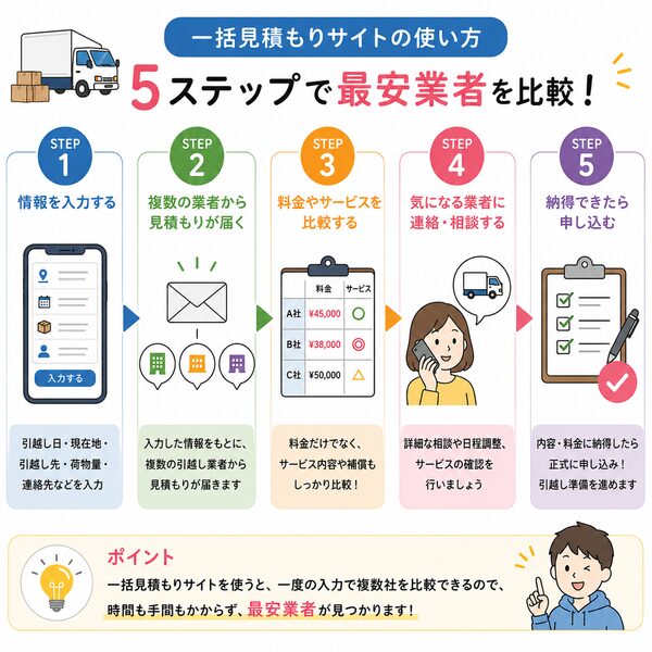 一括見積もりサイトの使い方|5ステップで最安業者を比較