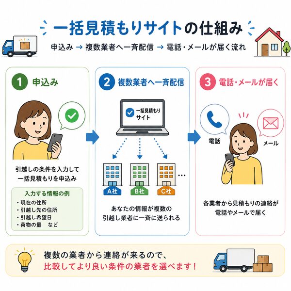 一括見積もりサイトの仕組み（申込み→複数業者へ一斉配信→電話・メールが届く流れ）