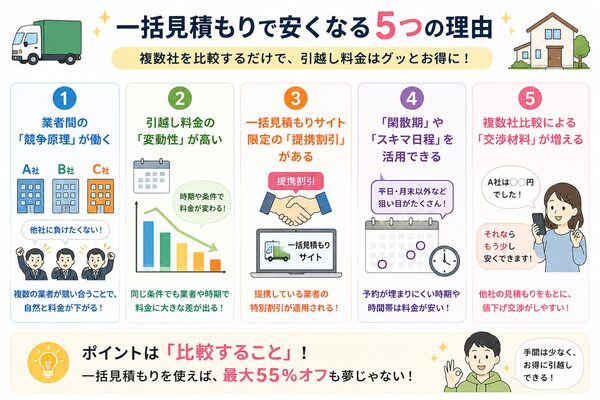 一括見積もりで安くなる5つの理由