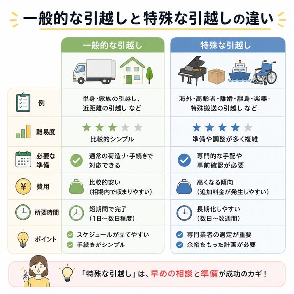 一般的な引越しと特殊な引越しの違い一覧