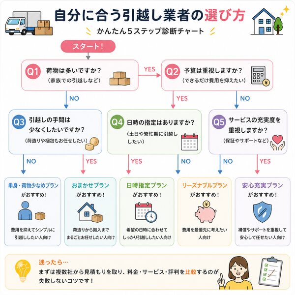 自分に合う引越し業者の選び方フローチャート