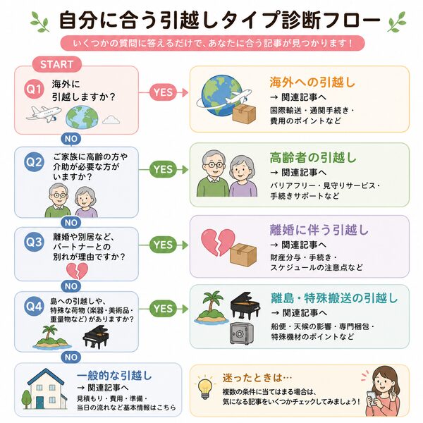 自分に合う引越しタイプ診断フロー(どの記事を読むべきか分かるフローチャート)