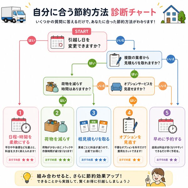 自分に合う節約方法診断フローチャート