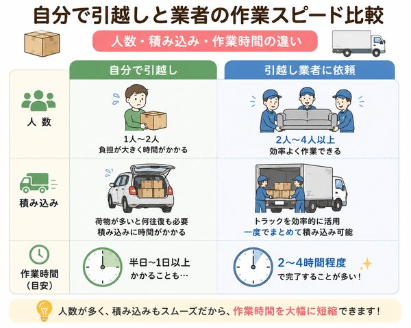 自分で引越しと業者の作業スピード比較（人数・積み込み・作業時間）