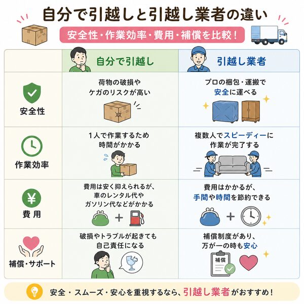 自分で引越しと引越し業者の違い比較表（安全性・作業効率・費用・補償）