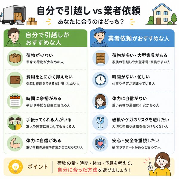 自分で引越しがおすすめな人・業者がおすすめな人比較