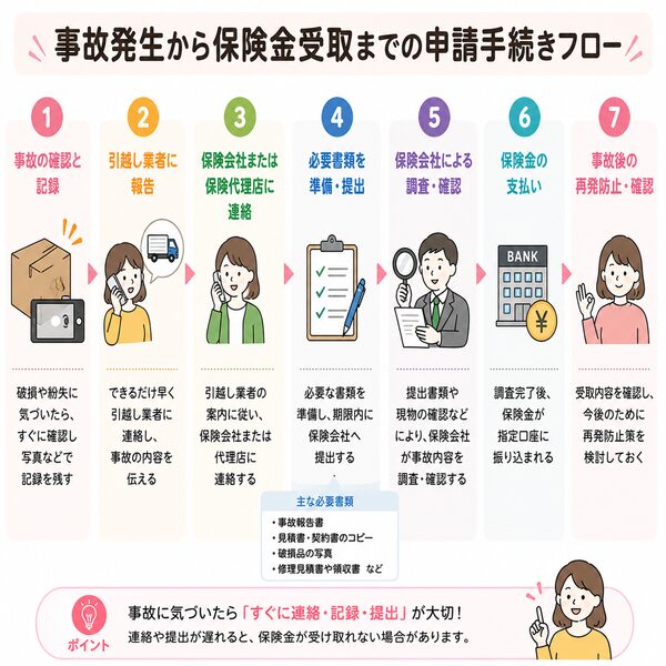 事故発生から保険金受取までの申請手続きフロー