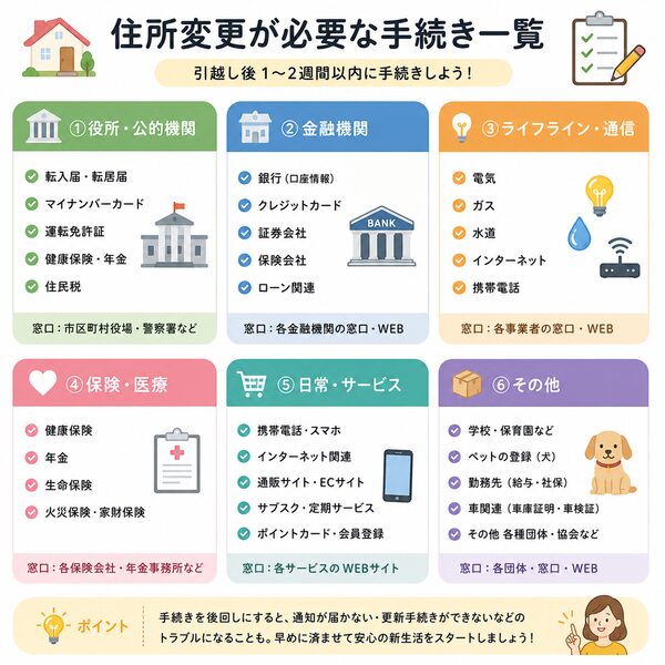 住所変更が必要な手続き一覧(役所・金融機関・ライフライン・保険など)