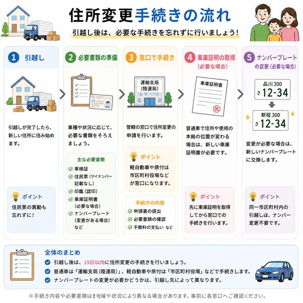 住所変更手続きの流れ（引越し→必要書類準備→窓口手続き→車庫証明・ナンバー変更まで）