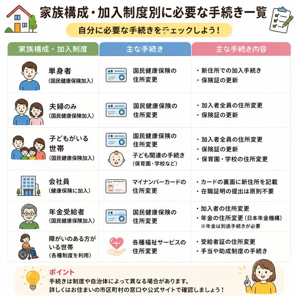 家族構成・加入制度別に必要な手続き一覧