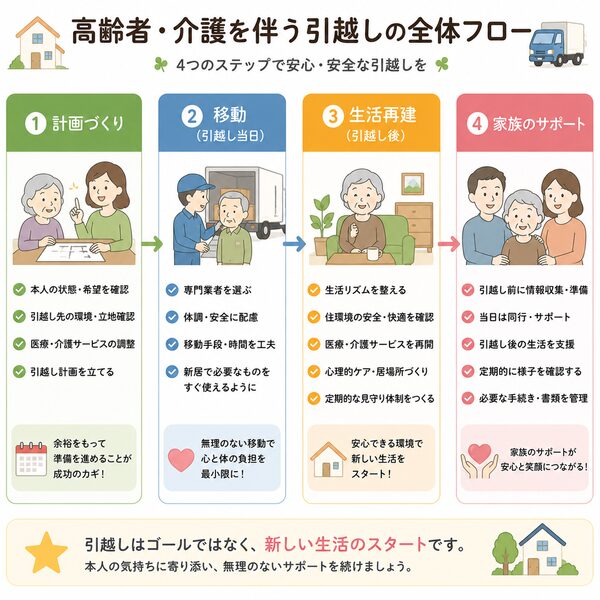 高齢者・介護を伴う引越しの全体フロー(計画→移動→生活再建→家族サポート)