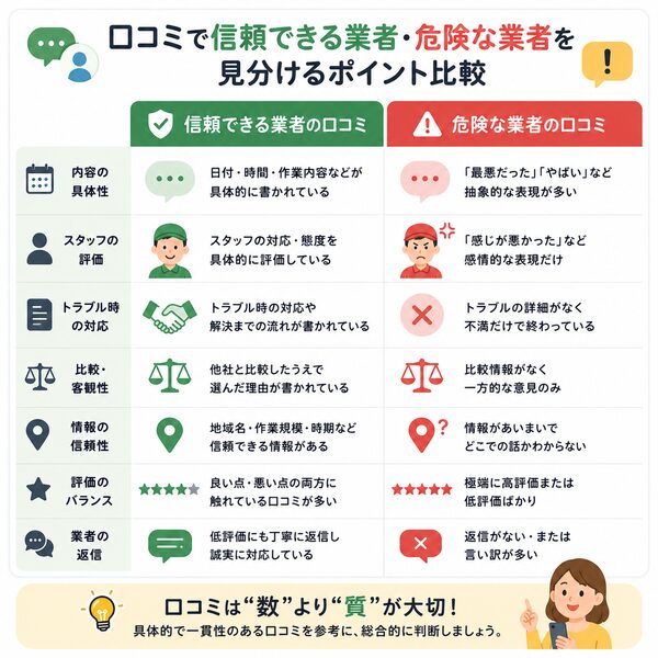 口コミで信頼できる業者・危険な業者を見分けるポイント比較