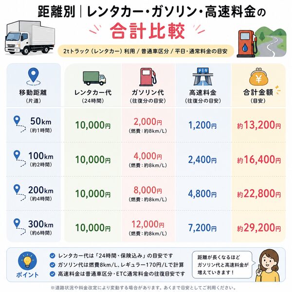 距離別|レンタカー・ガソリン・高速料金の合計比較