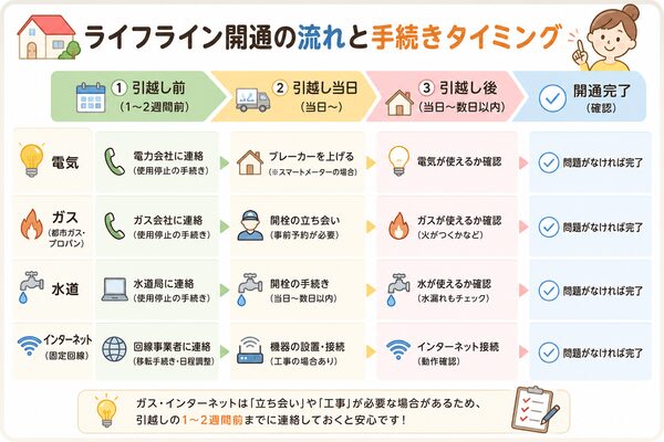 ライフライン開通の流れと手続きタイミング