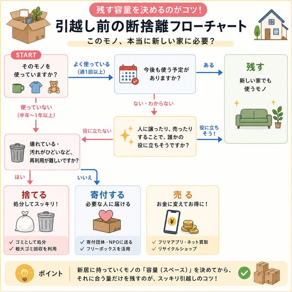 引越し前の断捨離フローチャート