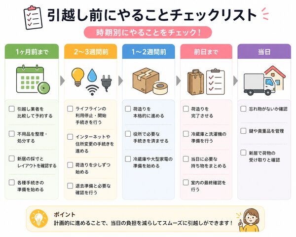 引越し前にやることチェックリスト