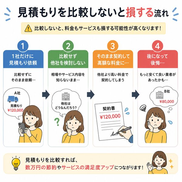 見積もりを比較しないと損する流れ(1社だけ→比較なし→高額契約→後悔)
