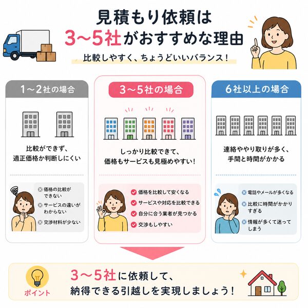 見積もり依頼は3〜5社がおすすめな理由（比較イメージ図）