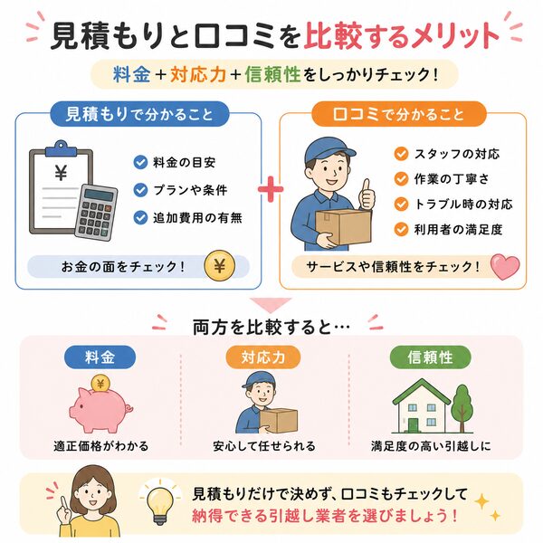 見積もりと口コミを比較するメリット(料金+対応力+信頼性)