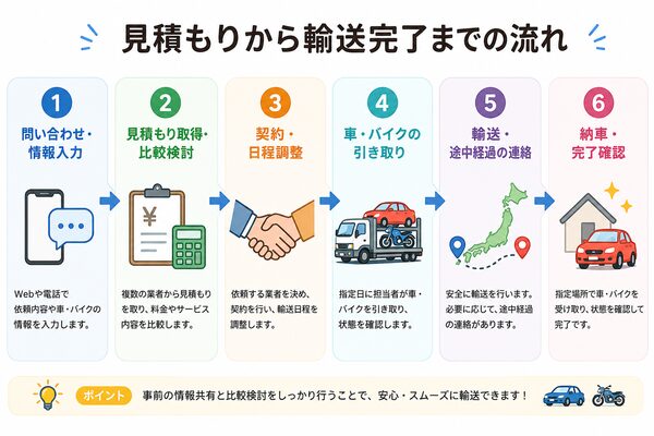 見積もりから輸送完了までの流れ