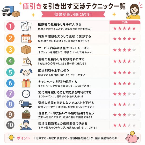 値引きを引き出す交渉テクニック一覧(効果が高い順)