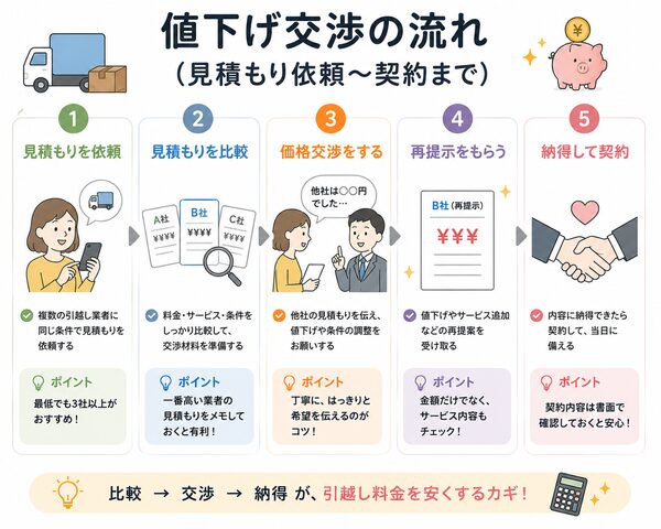 値下げ交渉の流れ（見積もり依頼〜契約まで）