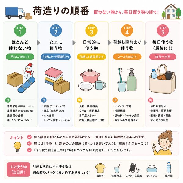 荷造りの進め方フロー（何から詰めるか・当日までの流れ）