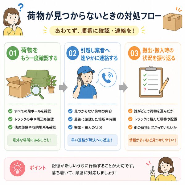 荷物が見つからないときの対処フロー(確認→業者へ連絡→状況確認)