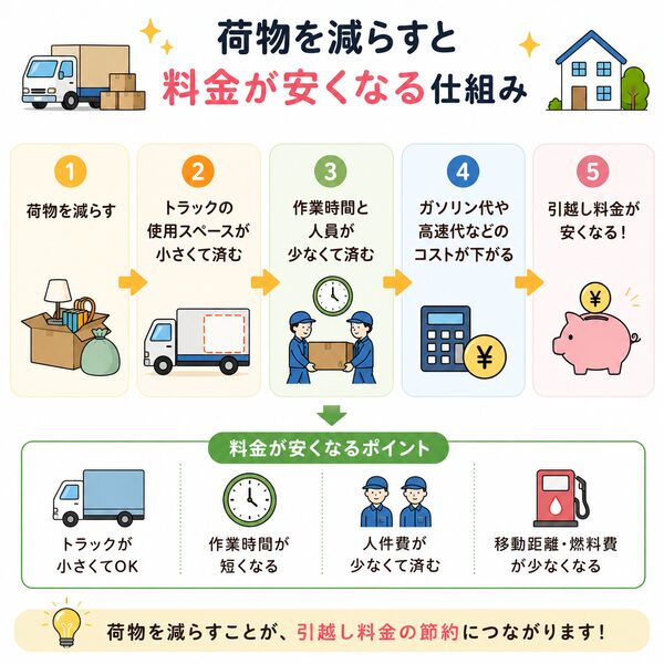 荷物を減らすと料金が安くなる仕組み