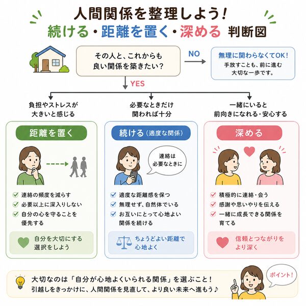 人間関係を「続ける・距離を置く・深める」で整理する判断図