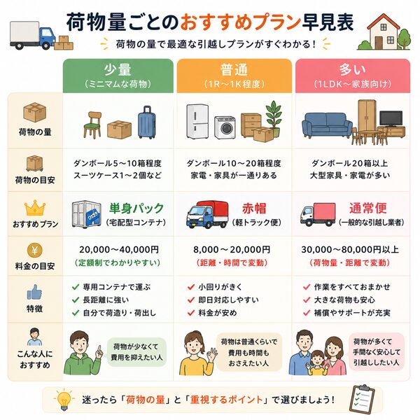 荷物量ごとのおすすめプラン早見表(少量・普通・多い)