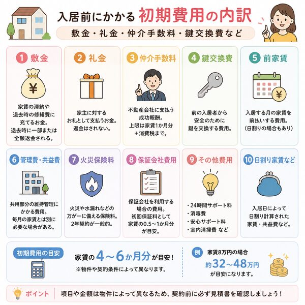 入居前にかかる初期費用の内訳（敷金・礼金・仲介手数料・鍵交換費など）