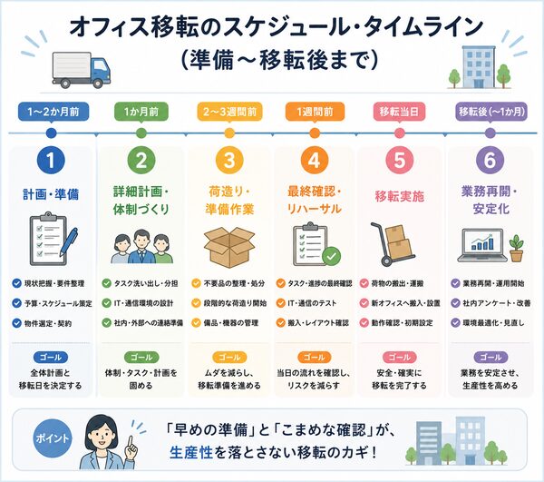 オフィス移転のスケジュール・タイムライン(準備〜移転後まで)