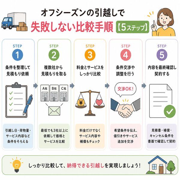 オフシーズンの引越しで失敗しない比較手順【5ステップ】