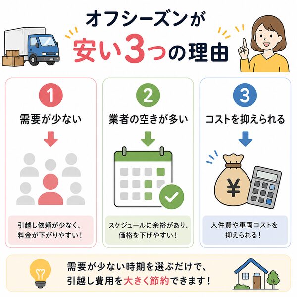 オフシーズンが安い3つの理由