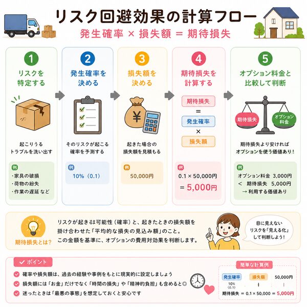 リスク回避効果の計算フロー(発生確率×損失額=期待損失)