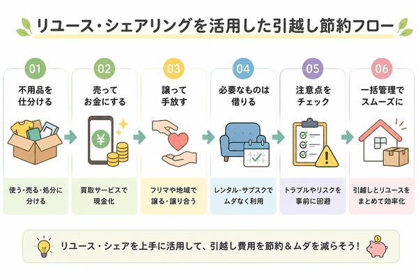 リユース・シェアリングを活用した引越し節約フロー