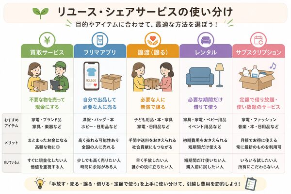 リユース・シェアサービス比較図(買取・フリマ・譲渡・レンタル・サブスクの使い分け)
