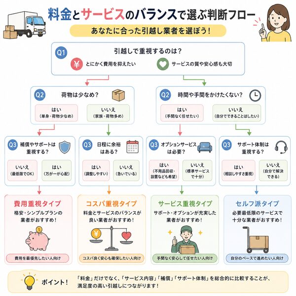 料金とサービスのバランスで選ぶ判断フロー