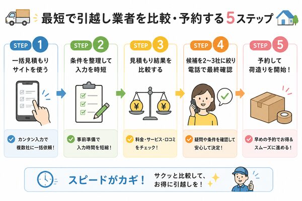 最短で引越し業者を比較・予約する5ステップ