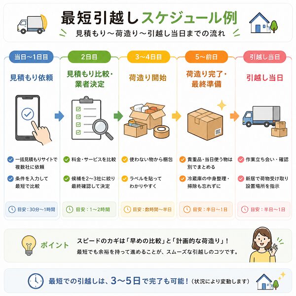 最短引越しスケジュール例（見積もり〜荷造り〜引越し当日）